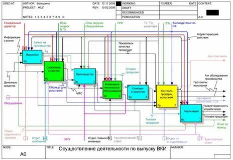 Бизнес процесс производства