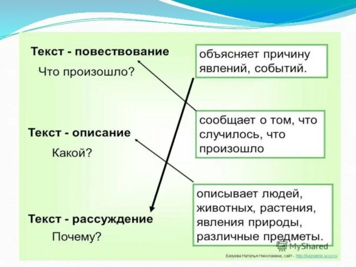 Урок русского 2 класс текст описание. Повествование описание. Текст повествование. Текст-повествование примеры. Тип текста повествование.