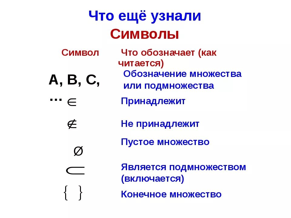 Не содержит символы кроме. Обозначение множества в математике. Множества обозначения знаков. Знаки множеств в математике. Знак принадлежит в алгебре.