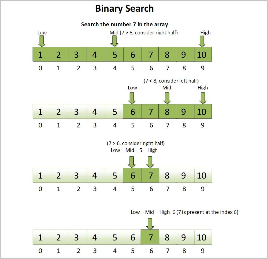 Binary search c. Бинарный поиск. binary search алгоритм. бинарный поиск java. двоичный поиск java.