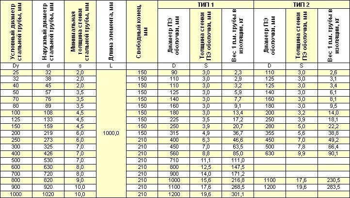 Вес ппу изоляции. Заглушка элемент трубопровода с кабелем вывода ст 426-1-ППУ-оц. Труба в ППУ изоляции вес 1 м. Труба ППУ ПЭ 108 вес. Труба ППУ 108 наружный диаметр.