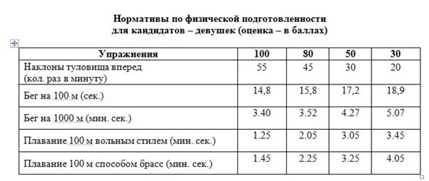 Нфп 2023 таблица по возрасту. Таблица физических нормативов для военнослужащих. Нормативы вс РФ по физо таблица по возрасту. Таблица баллов нормативы по физической культуре. Таблица нормативов по физической подготовке для военнослужащих.