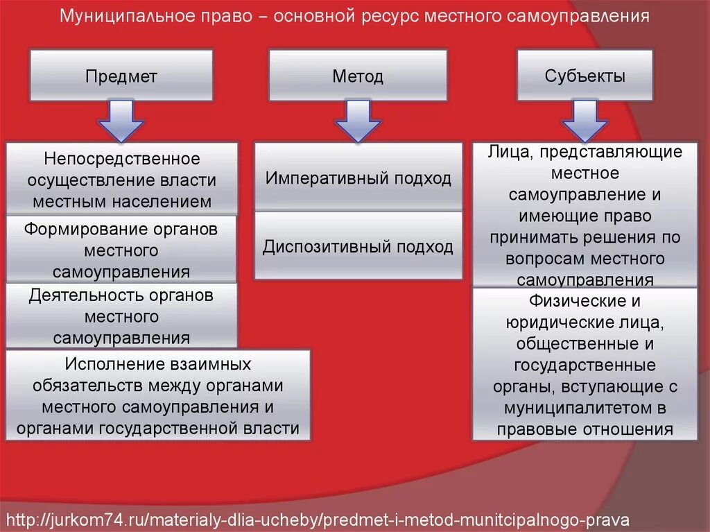 Источники местного самоуправления в рф