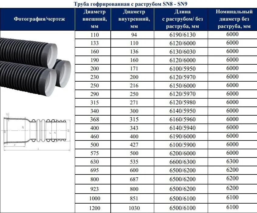 Труба КОРСИС 315 sn8. Труба ПЭ гофрированная д 1200 sn8. Труба DN/od 160 sn8. Трубы гофрированные двухслойные с раструбом sn8.