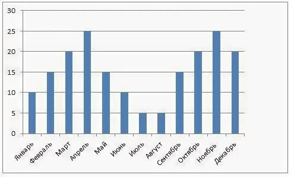 Постройте столбчатую диаграмму самые длинные реки
