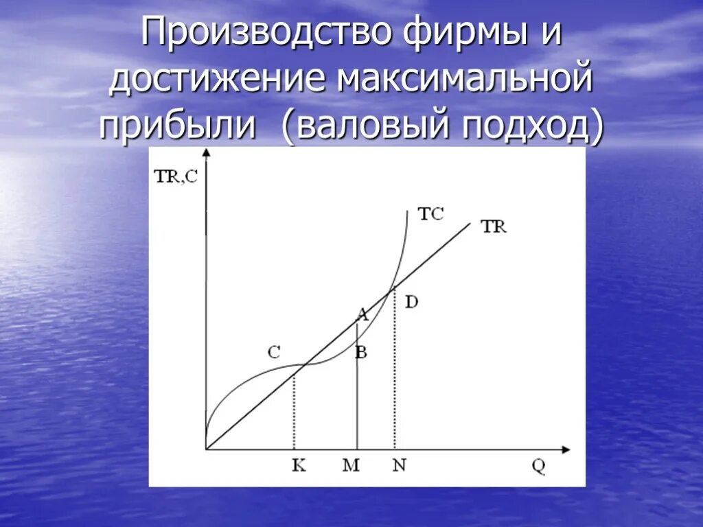 Производство фирмы и достижение максимальной прибыли.. График максимальной прибыли. Максимальная прибыль производителя. Условия достижения максимума прибыли. Время достижения максимальной