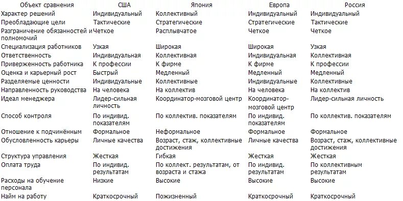 Анализ российского менеджмента. Японская и американская модели менеджмента таблица. Сравнение менеджмента в Японии и в США таблица. Японская модель управления таблица. Сравнительная таблица моделей менеджмента японского и американского.