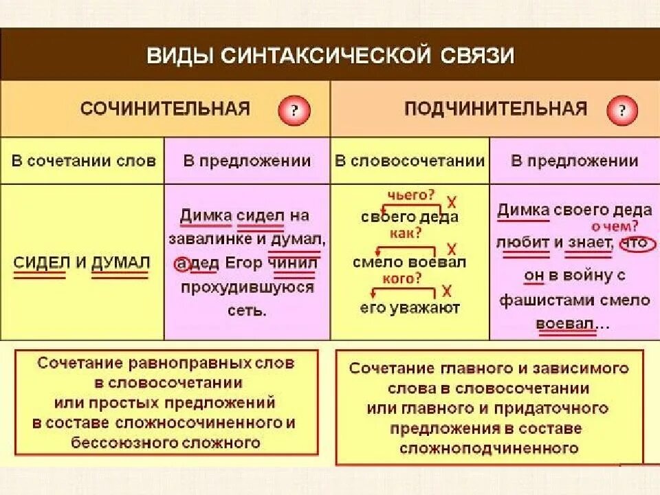 Какие виды связи используются в предложениях. Подчинительная связь в предложении. типы сочинительной связи. виды синтаксической связи. виды связи предложений.