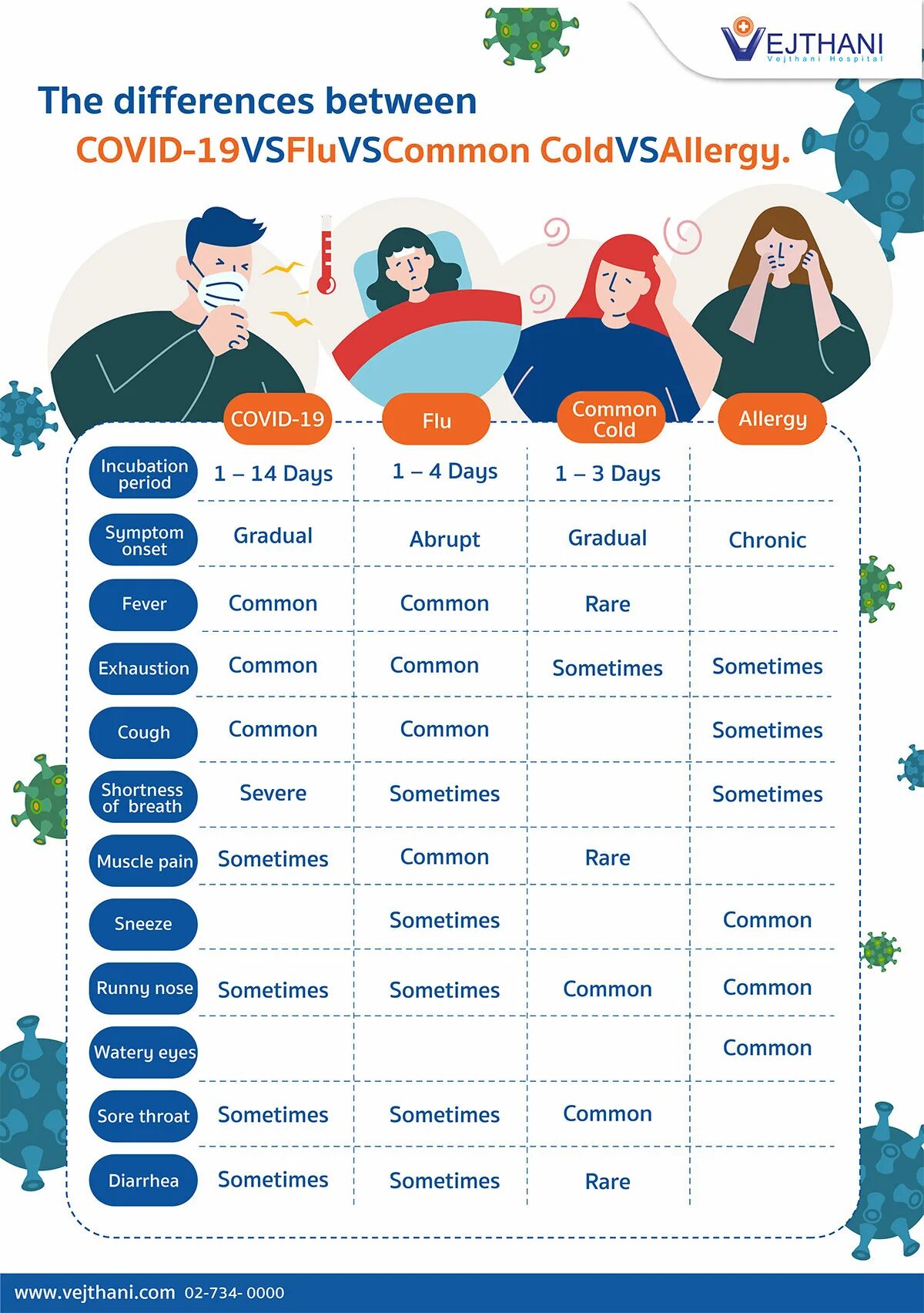 Common and different. Difference between Cold and Flu. Common Symptoms of a Cold , Flu, and Covid. Cold Flu разница. Covid-19 Flu Duo.