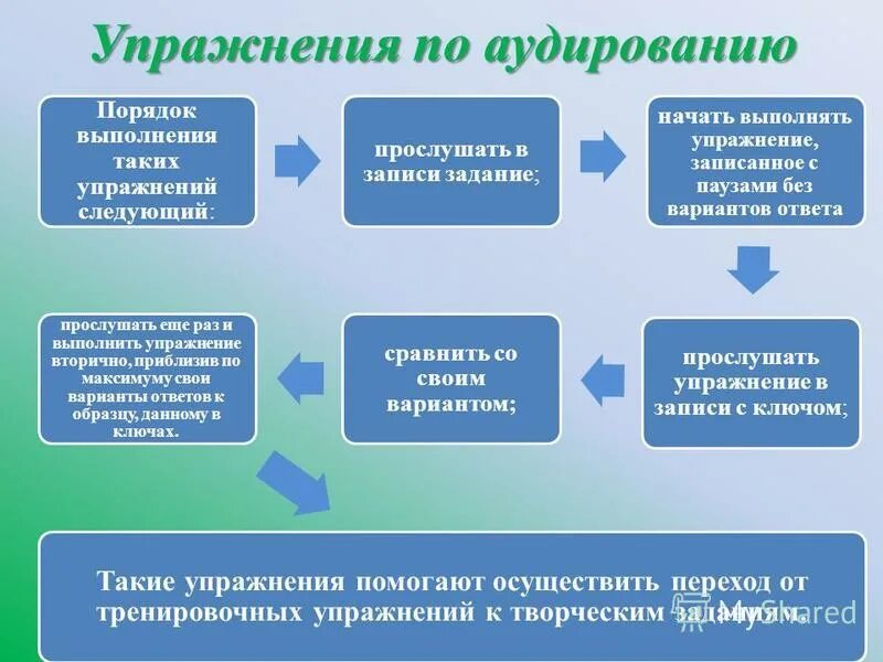 Стратегии аудирования