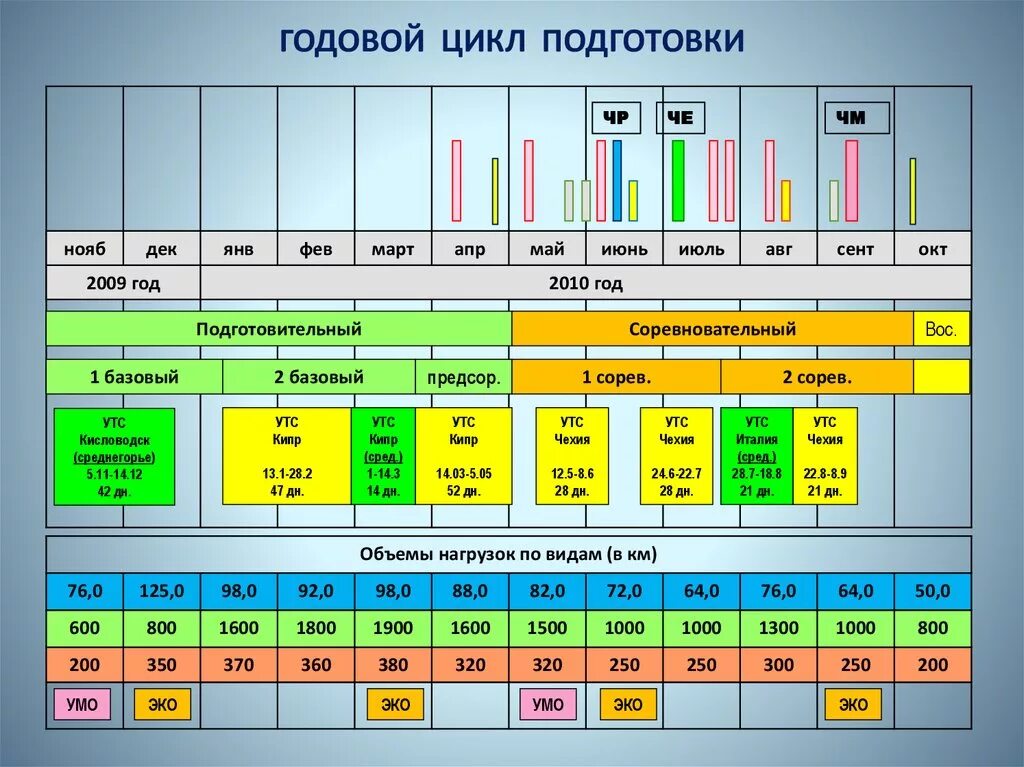 Годовая годовалая. Периодизация тренировочного процесса. Периодизация спортивной тренировки. Циклы тренировочного процесса. Циклы спортивной подготовки.