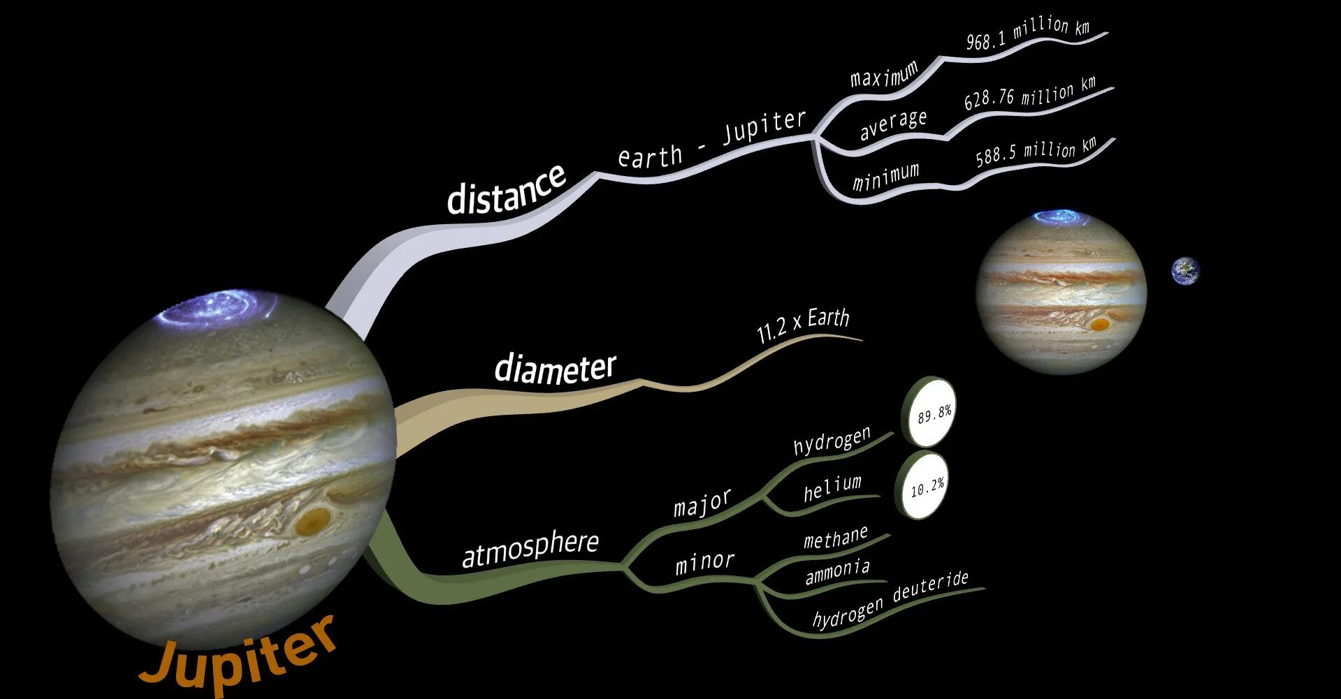 Largest planet in solar system. Ментальная карта солнечной системы. планета солнечной системы и их спутники ментальная карта. jupiter is the largest planet in our solar system.. hat is the largest planet in the solar system?.