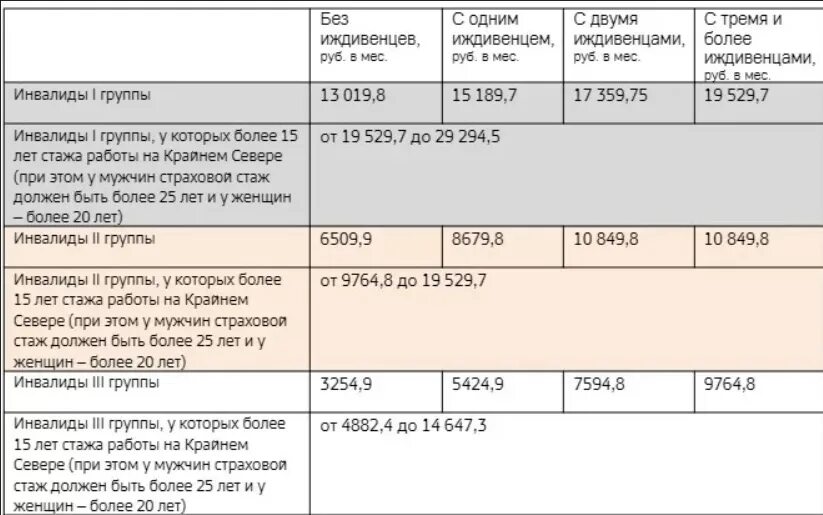 Сколько платят инвалиду 2 группы в 2024. Пособия инвалидам. Выплаты детских пособий детям инвалидам. Пособия инвалидам в 2022. Выплаты инвалиду с детства 1 группы в 2022.