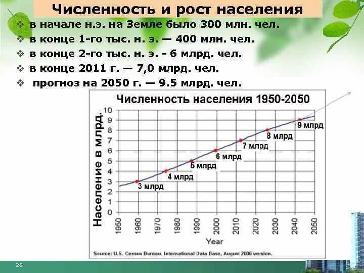 Численность населения на земном шаре. Рост населения. Рост численности населения. Диаграмма роста населения. Рост численности населения земли.