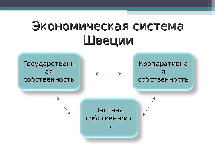 Шведская модель рыночной экономики. Характерные черты шведской модели экономики. Модель смешанной экономики Швеции. Экономическая модель Швеции. Шведская экономическая система