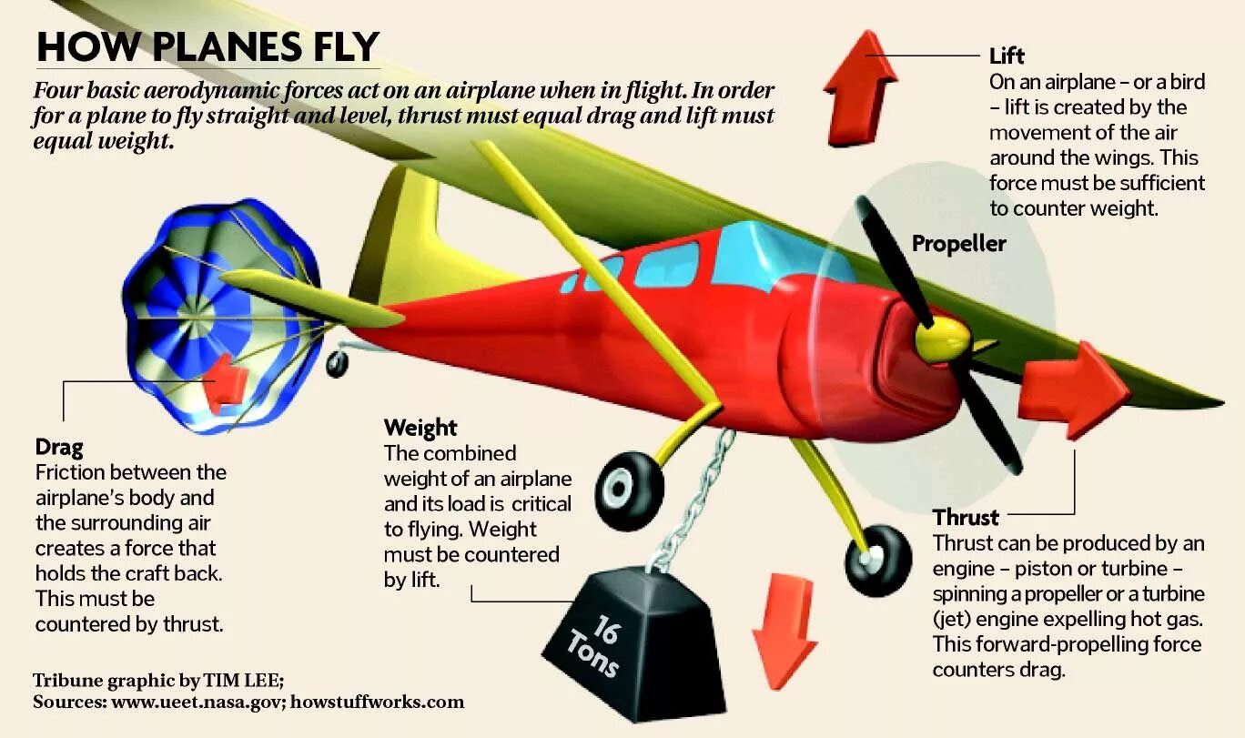 Matching plane. How planes Fly. How Airplanes Fly. Fly a plane. On the plane или in the plane.