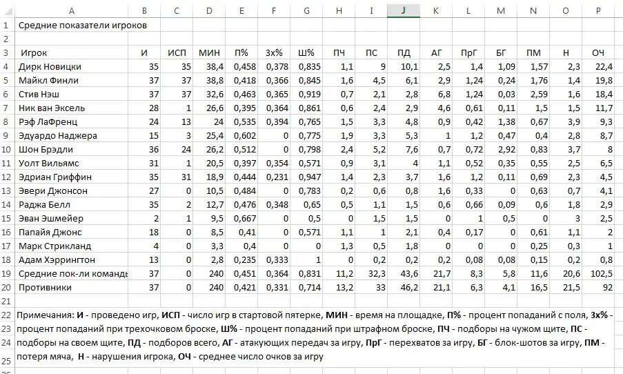 Баскетбол статистика игр. Расшифровка таблиц в баскетболе. Статистика баскетбол. Расшифровка статистики в баскетболе. Обозначения в баскетболе в статистике.