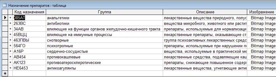 Таблица БД лекарственные препараты. Таблица назначения лекарств. Группы лекарственных средств в аптеке. Группы лекарственных препаратов таблица для аптеки. Список лекарств по группе