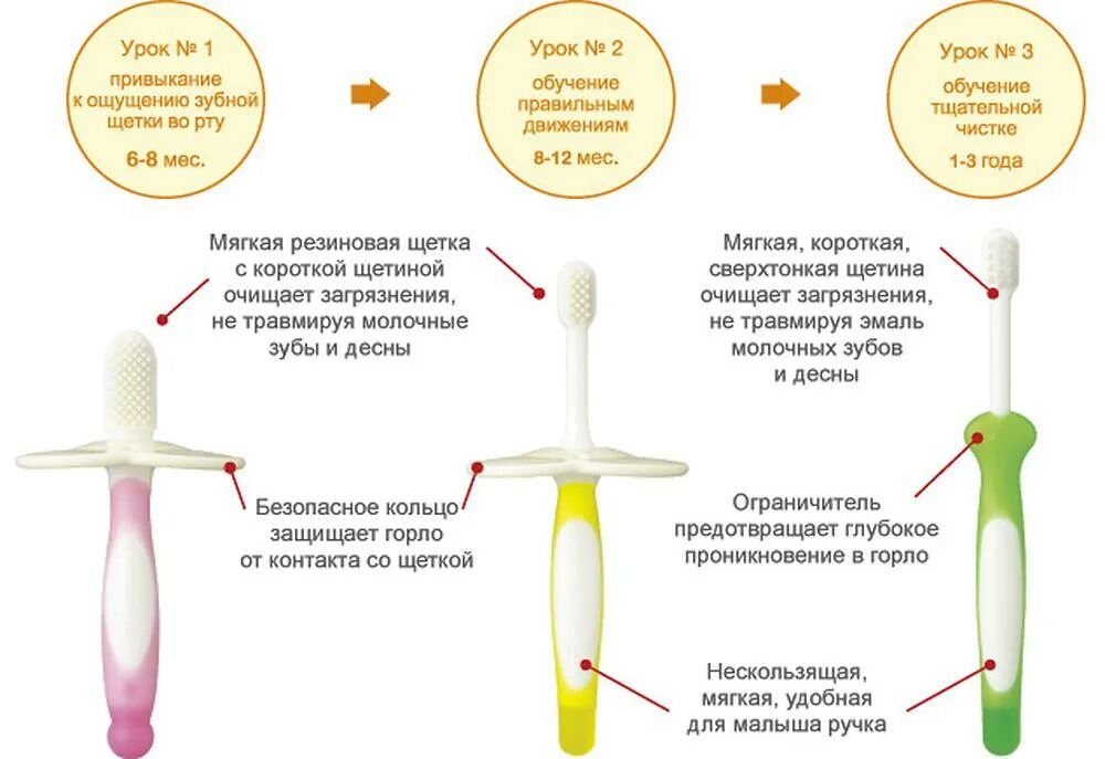 Правильная зубная щетка. Правильная зубная щетка для детей. Правильные зубные щетки для зубов. Правильная детская зубная щетка. Можно ли чистить зубы ребенку