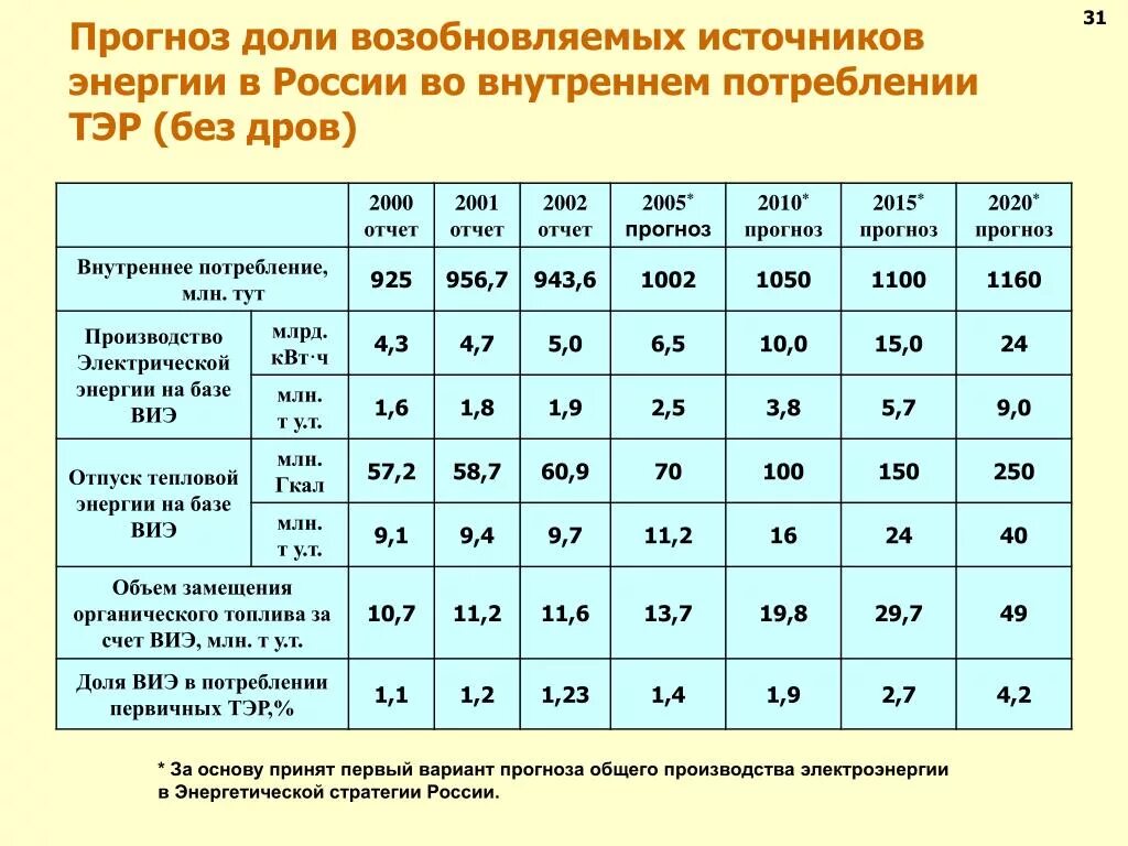 Потребление топливно-энергетических ресурсов в России. Доли производства электроэнергии в России. Рассчитайте долю запасов энергетических ресурсов казахстана