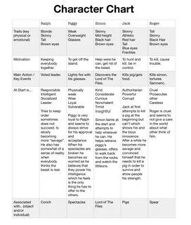 2020 Lord Of The Flies Characterization Chart Answers.