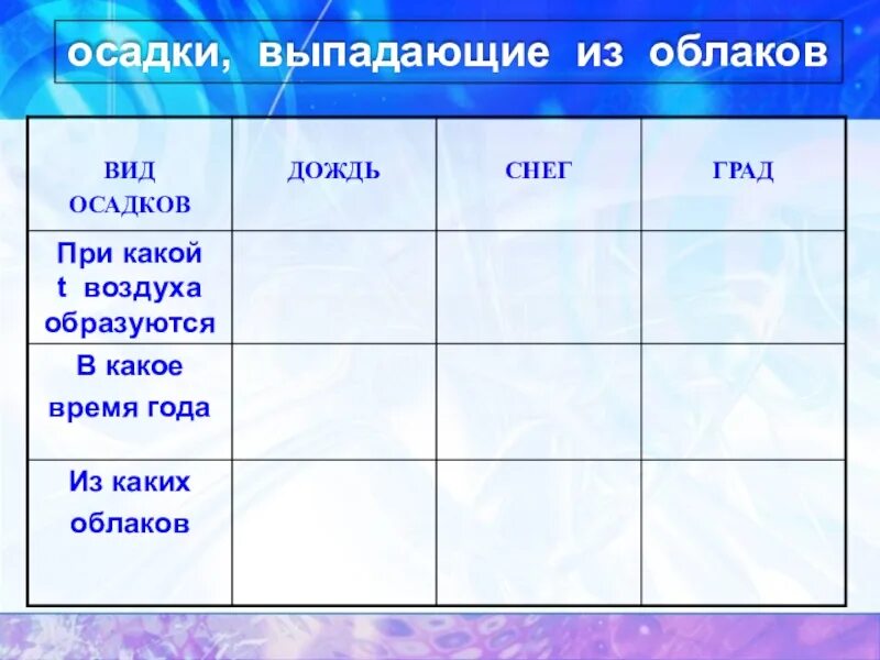 География облака и атмосферные осадки. Атмосферные осадки таблица. Какие остатки выпадают из облаков. Осадки выпадающие из облаков. Виды осадков.