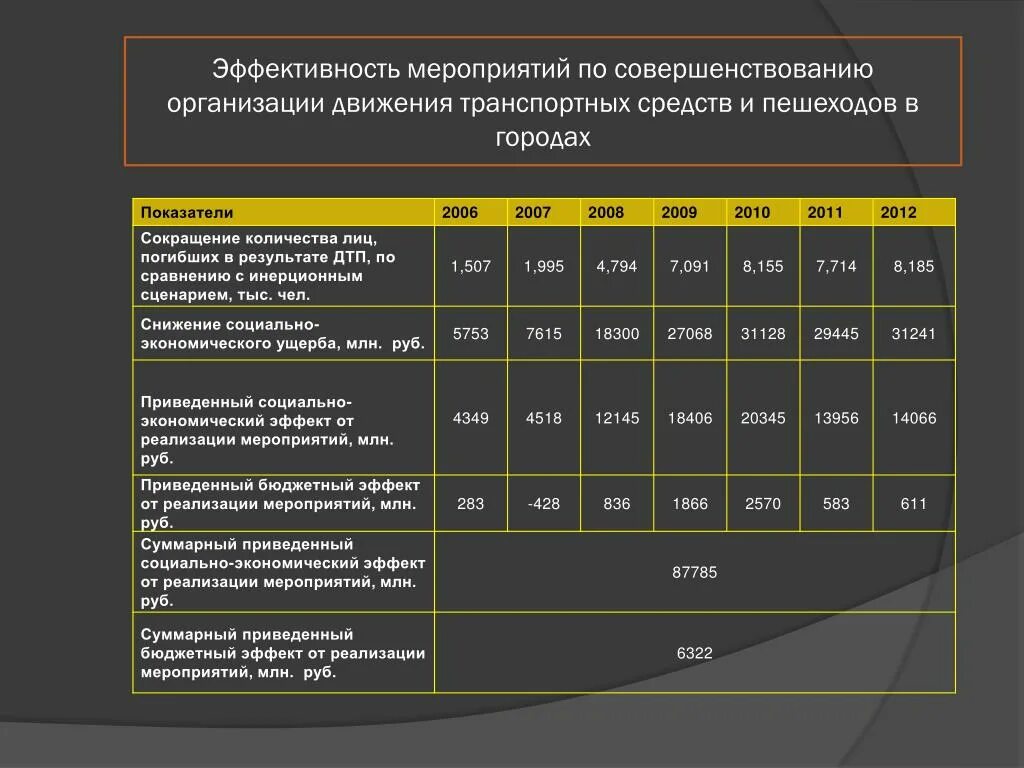 Технической эффективности предприятия. Эффективность мероприятий. Эффективность проведения мероприятия. Показатели эффективности организации дорожного движения. Оценка эффективности от мероприятий.