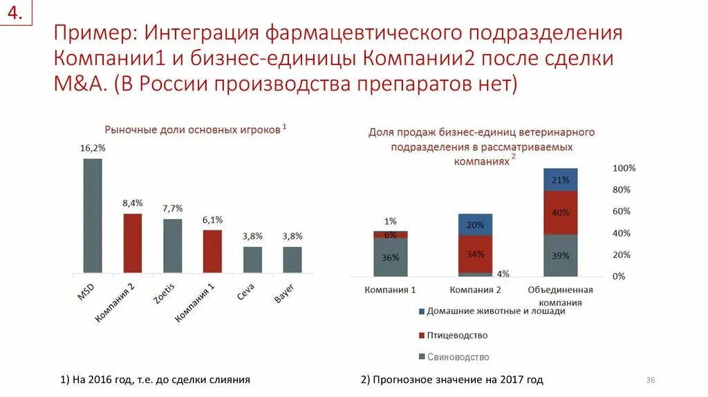 Пример интеграции компаний. Примеры интеграции. подразделения фармацевтического предприятия. интеграция россии примеры. горизонтальная интеграция примеры компаний.