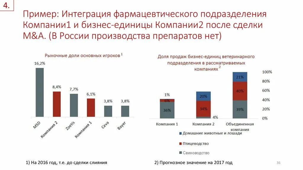 Примеры интеграции. Подразделения фармацевтического предприятия. Примеры интеграции России. Горизонтальная интеграция примеры компаний. Рынок интеграций в россии