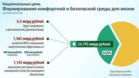 Бюджет ульяновской