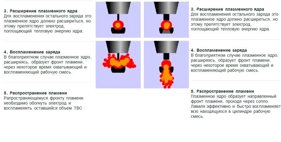 Физико химический процесс горения. Фронтом пламени называется. Схема фронта пламени. Фронтом пламени называется. Фронтом пламени называется.