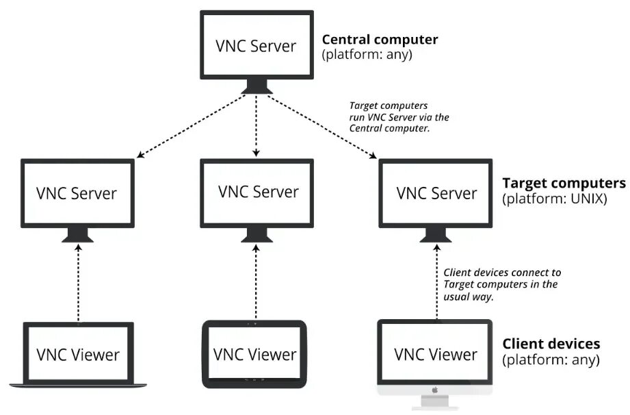Через vnc. Vnc. vnc сервер. vnc клиент. realvnc сервер.