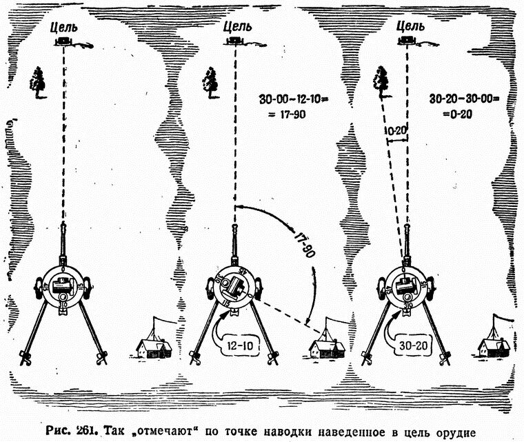 Наводка артиллерийского орудия. Как наводится артиллерия. Как наводится артиллерия. Сопряженное наблюдение в артиллерии. Дальность стрельбы прямой наводкой.