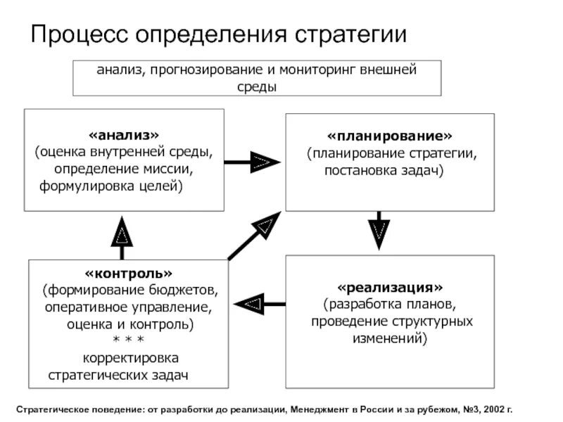 Выбор стратегии изменений. Анализ стратегии. определение стратегических задач. процесс формирования и контроля стратегических целей. процесс это определение.