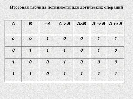 Заполните таблицу истинности для заданных логических операций