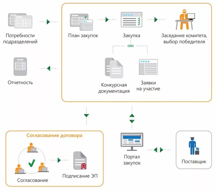 Организация закупки закупки оборудования. Автоматизация закупок в 1с. Бизнес-процесс планирование закупок. Бизнес-процесс закупки схема по ФЗ 44. Автоматизация бизнес процессов закупочной деятельности.