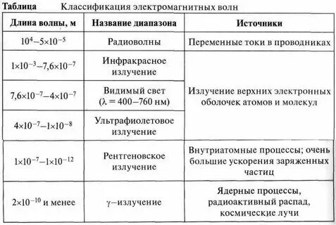 Шкала электромагнитных волн таблица 9 класс физика. Одум взаимодействие организмов. Частотные диапазоны радиоволн таблица. Организмы могут иметь различные диапазоны. Диапазоны частот таблица.