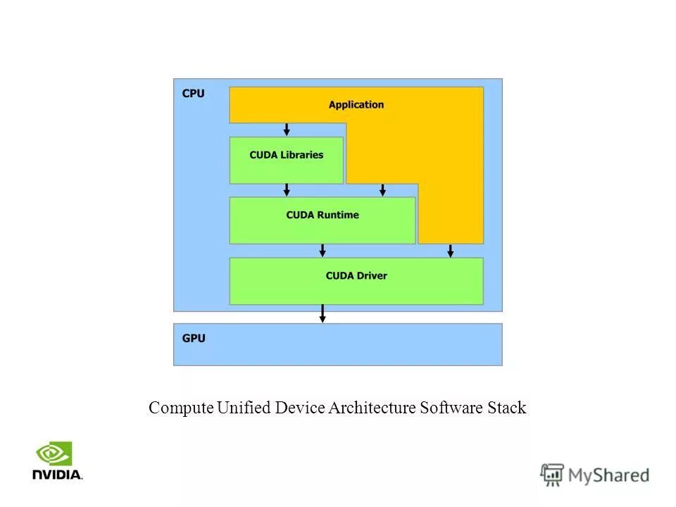 CUDA архитектура. CUDA программная модель. Логическая архитектура CUDA. CUDA (Compute Unified device Architecture).