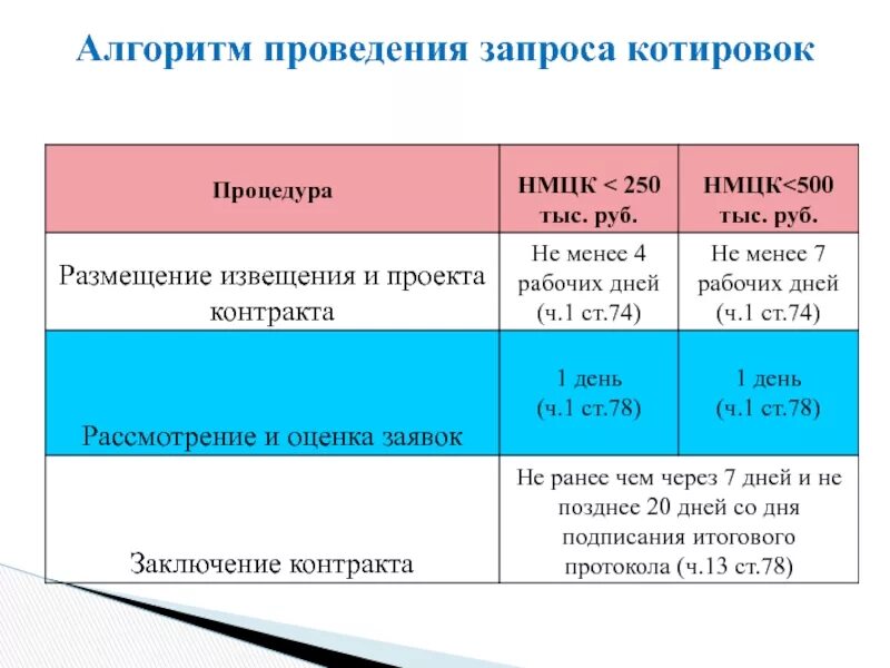 Минимальный запрос. Алгоритм проведения запроса котировок. сроки проведения запроса котировок. запрос котировок сроки. запрос котировок в таблице.