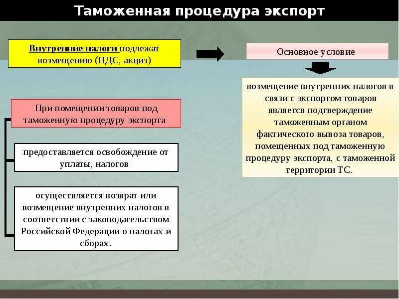 Таможенная процедура экспорта. Таможенная процедура экспорта схема. Порядок завершения таможенной процедуры экспорта. Экспортные таможенные процедуры. Вывезенных в таможенной процедуре экспорта