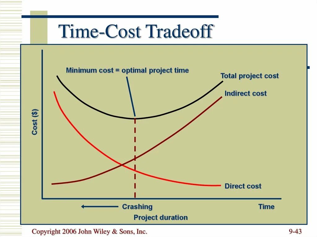 Модель время затраты. Cost времена. Direct and indirect costs. Project time. Optimum Project.