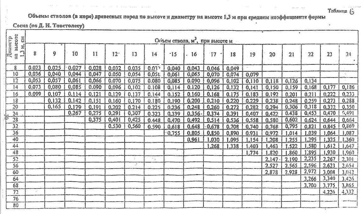 Таблица объемов стволов в коре сосна. Таблица объема Хлыстов древесины. Таблица расчета кубатуры леса. Таблица подсчёта круглой древесины. Диаметр дерева это количество ребер в максимальной