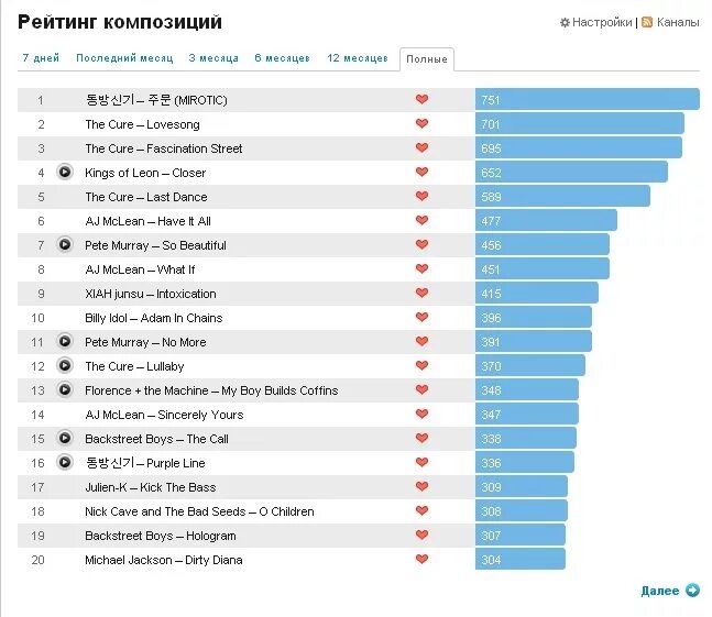 Топ список. Топ рейтинг. Список песен лучшие. Топ музыка список. Песня rank