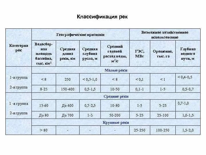 Расход воды в реке составляет. Классификация рек. Классификация рек по глубине. Классификация малых рек. Классификация рек по размеру.