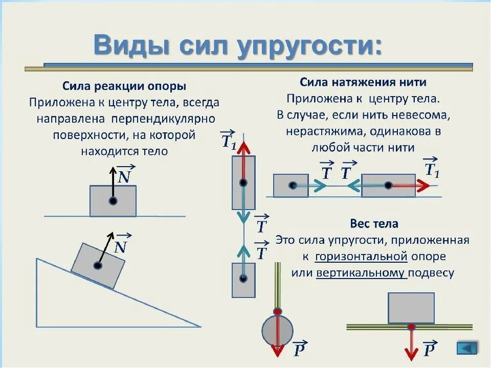 Сила натяжения нити формула t. Направление силы натяжения нити. Сила реакции опоры и сила натяжения нити. Как определить натяжение нити.