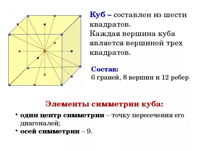 Сколько осей у куба