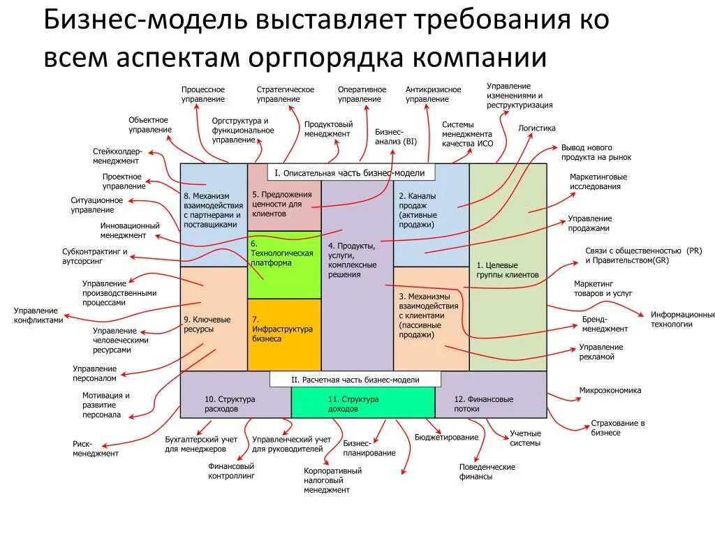 Роль бизнес модели