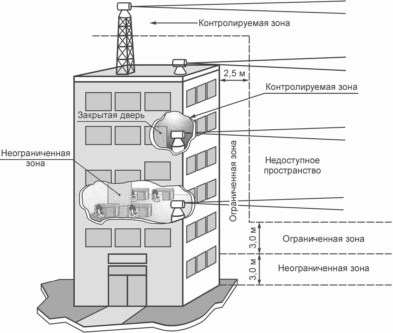 Схема контролируемой зоны. План контролируемой зоны объекта информатизации. Контролируемая зона в информационной безопасности. Контролируемая зона предприятия. Схема контролируемой зоны помещения.