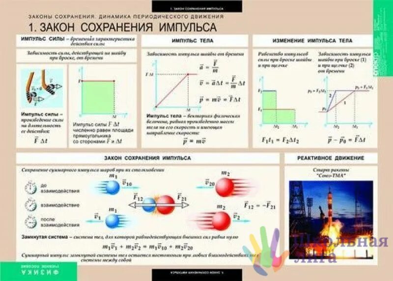 Таблица законов сохранения. Динамика периодического движения. динамика. законы сохранения. закон сохранения динамики. закон периодического движения.