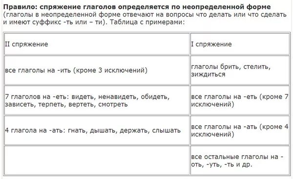 Как определить спряжение глаголов таблица памятка. Таблица спряжения глаголов в русском языке 4 класс. Спряжение глаголов 4 класс таблица. Спряжение глаголов таблица с исключениями. Таблица по русскому языку 4 класс спряжение глаголов.